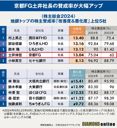 〈株主総会2024〉地銀トップの株主賛成率「改善度＆悪化度」上位5社