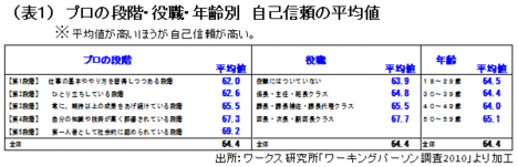 未成熟な若者、迷走するミドル、将来に不安なシニア変化や危機のときに試される「自己信頼」とは