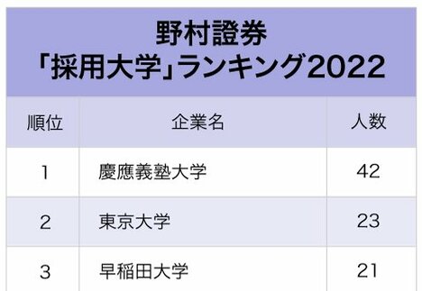 2大証券「採用大学」ランキング2022最新版！入社人数が目立って多い大学は？