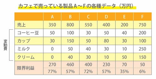 カフェで売っている製品A～Fの売り上げ、変動費、限界利益