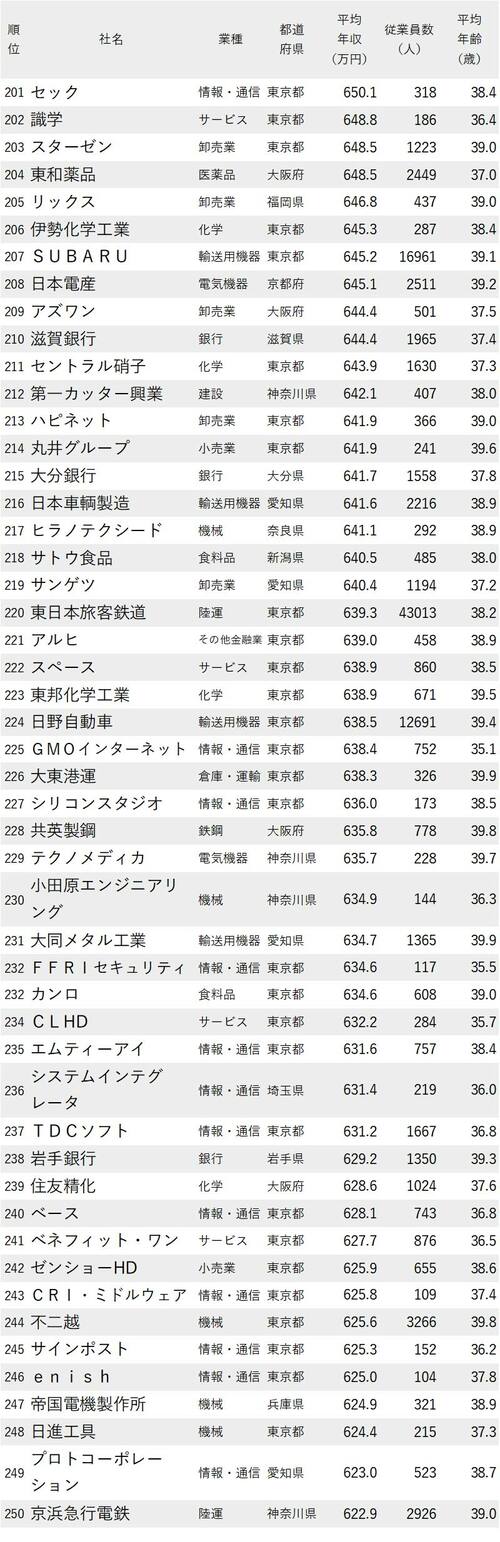 年収が高い会社ランキング2022_従業員の平均年齢30代後半_201-250