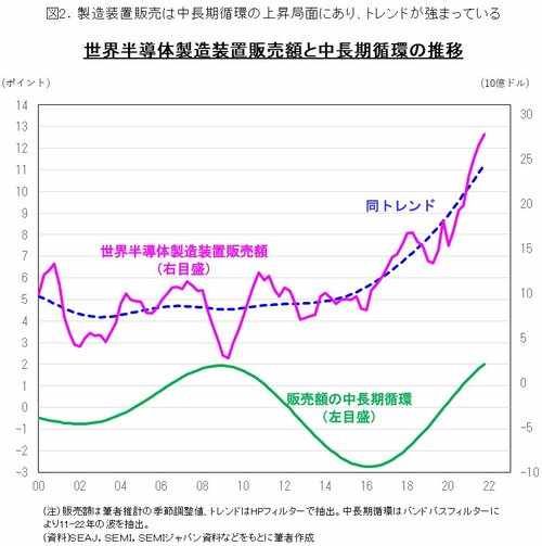 図2：世界半導体製造装置販売額と中長期循環の推移