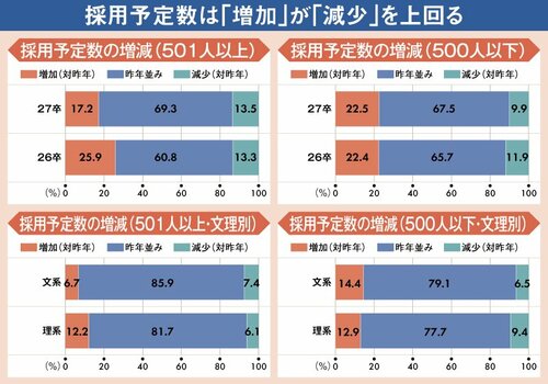 図表:採用予定数は「増加」が「減少」を上回る