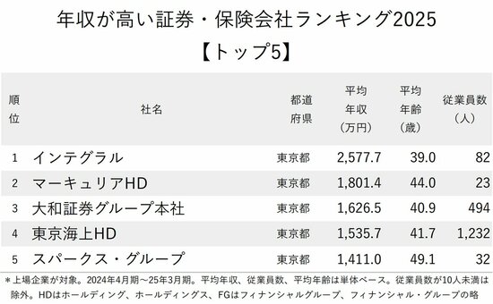 図表：年収が高い証券・保険会社ランキング2025【トップ5】
