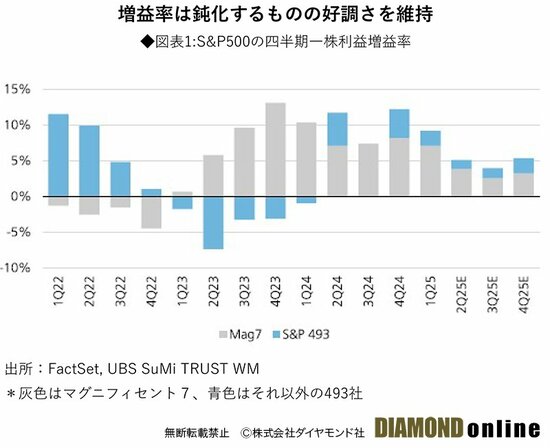 図表1:S＆P500の四半期一株利益増益率