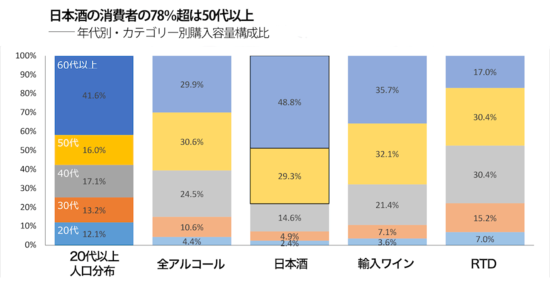 世代別の酒類消費