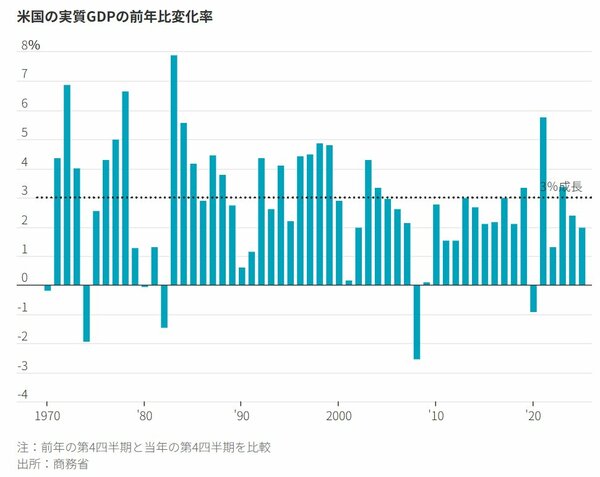 図表：米国の実質GDPの前年比変化率