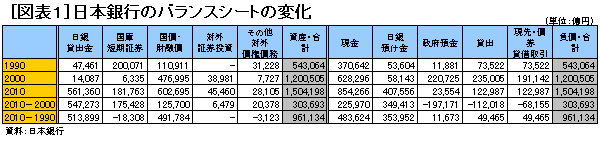 日銀の国債購入で財政問題は解決か？