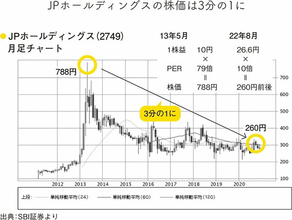 PERで注意するべき2つのパターンーー（1）高すぎるPERの修正