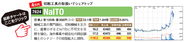 NaITOの最新チャートはこちら！