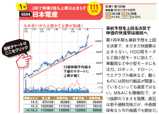 実は高値更新中の株は売りの抵抗がなく安心 今が狙い目の高値更新 過熱感なしの最強株とは ダイヤモンドzai最新記事 ザイ オンライン