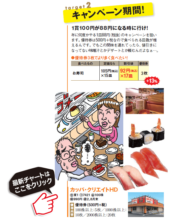 桐谷さんのおすすめ株主優待カッパクリエイトHD（7421）の最新株価チャートはこちら！（SBI証券の株価チャート画面に遷移します）