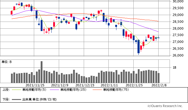 日経平均株価チャート／日足・3カ月