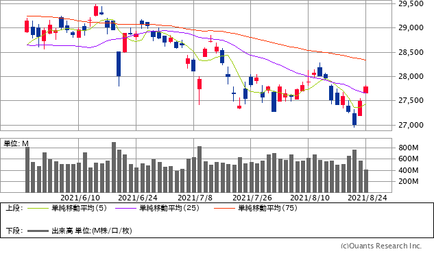 日経平均株価チャート/日足・3カ月