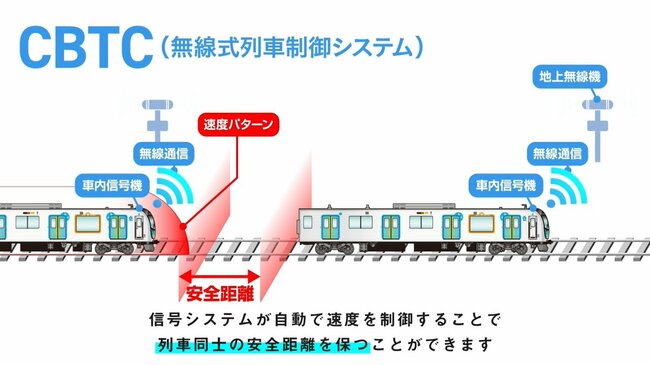 無線通信で列車の走行位置を把握し、列車同士の安全距離を確保する（西武鉄道提供）