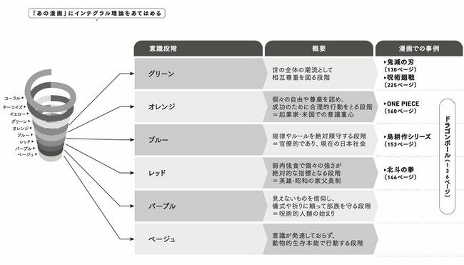 図表：あの漫画にインテグラル理論をあてはめる