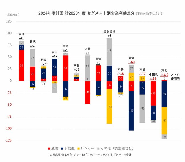 図表：2024年度計画対2023年度セグメント別営業利益差分