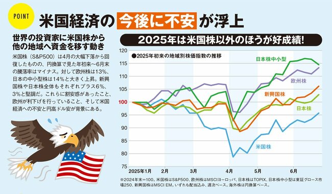 米国経済の今後に不安が浮上