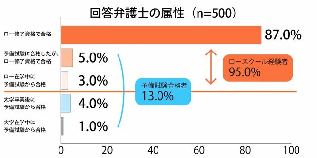 図表1：回答弁護士の属性（ｎ＝500）