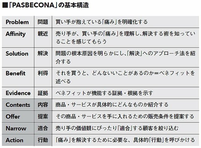 【第一人者のコピーライティング技術100】ウェブ時代のセールスメッセージの構造「PASBECONA」の威力