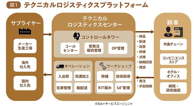 コーヒーマシンを売る物流企業の遠大なDX戦略