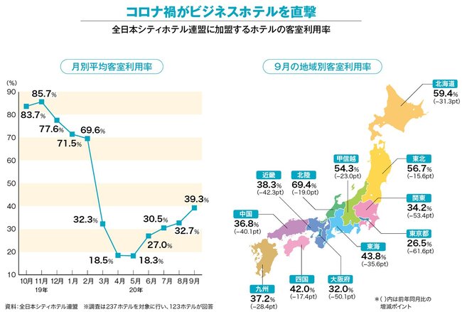 航空・ホテルは回復に時間、鍵を握るのは「個人消費」の取り込み【緊急分析・コロナ直撃4業種】