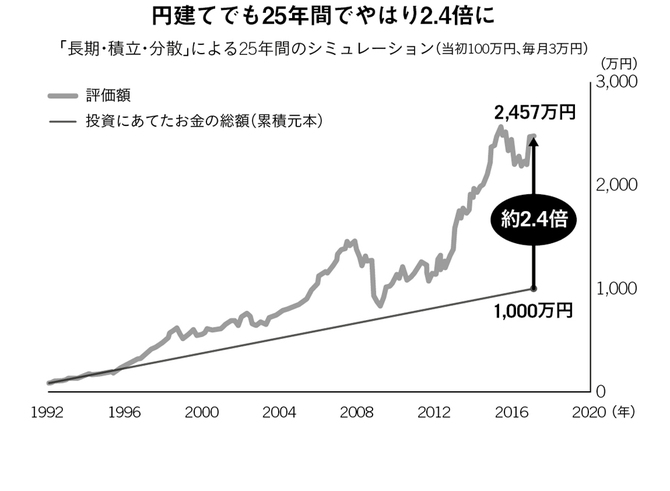 「長期・積立・分散」による25年間のシミュレーション