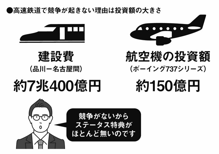 なぜ鉄道会社には航空会社のようなステータス会員がないのか？