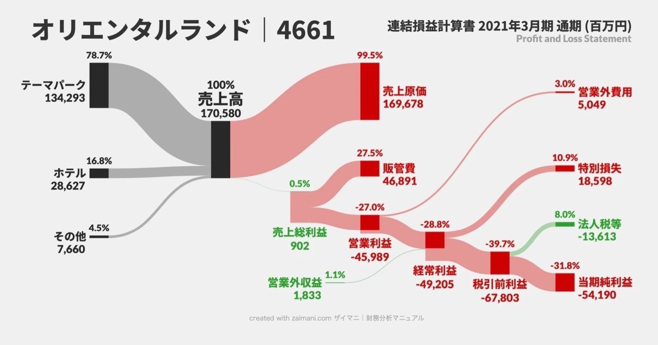 【すごい】日本ディズニー赤字460億円→黒字1,684億円に。決算書は、コロナ期からどう変わったのか - サンキー図で「お金の流れ」が1秒でわかる 見るだけ決算書