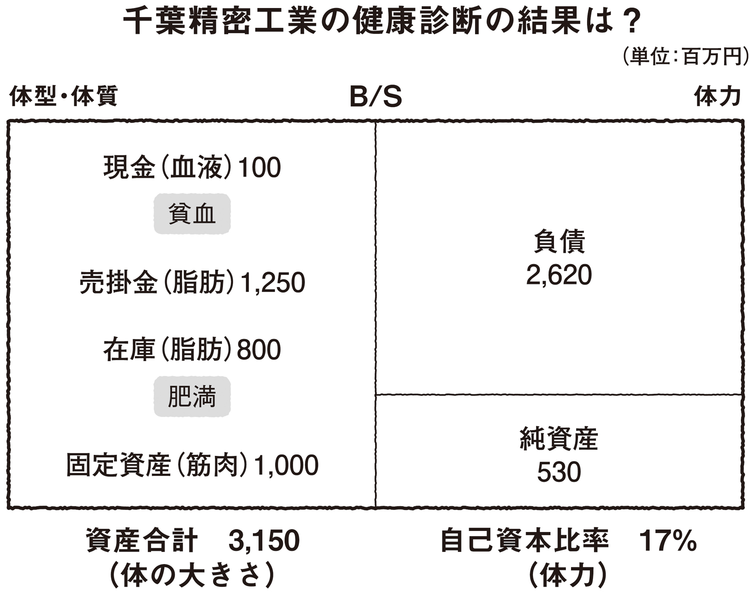 貸借対照表は、会社の体の大きさや体型、体力がどれくらいあるかがわかる、健康診断書