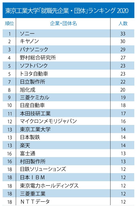 一橋大/東工大「就職先企業・団体」ランキング2020!【全20位・完全版】