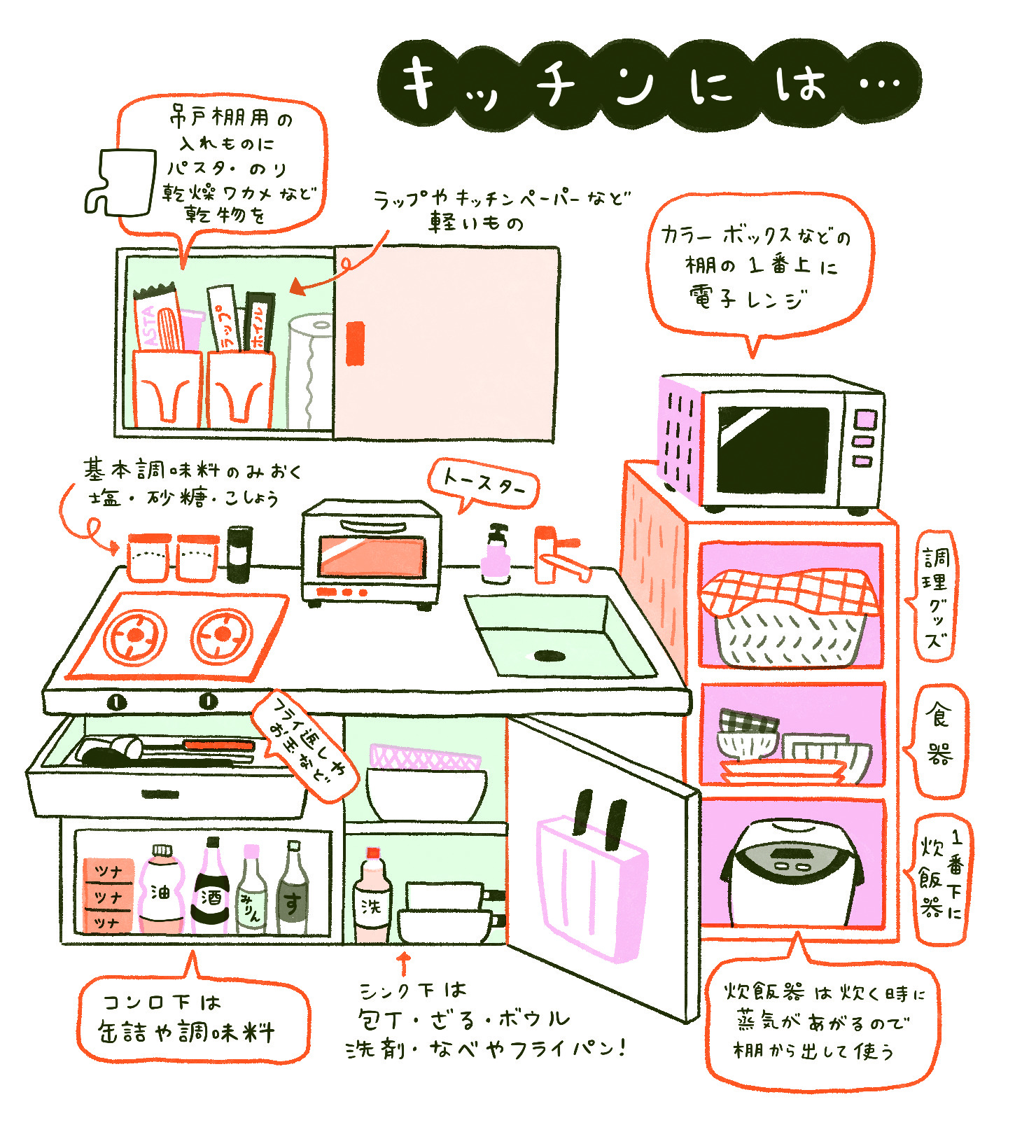 ひとり暮らしの狭いキッチン、どこに何を置く?