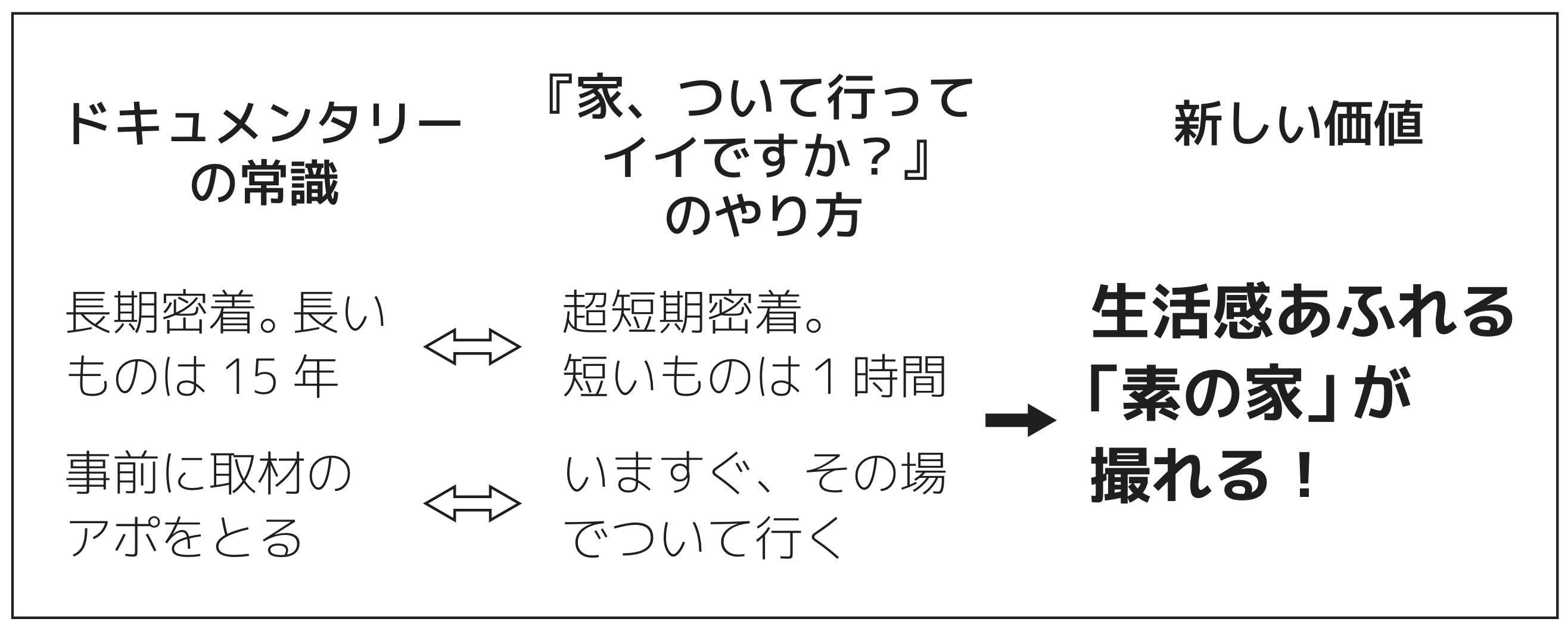 『家、ついて行ってイイですか？』のやり方