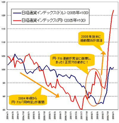 円・ドル「同時安」が崩壊し、<br />ドル/円は「年末80円」へ動き始めた！