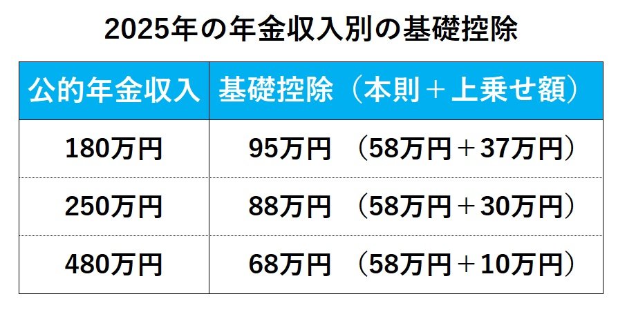 年金収入別の基礎控除