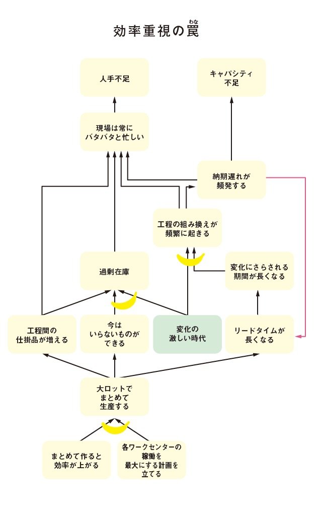 図表：効率重視の罠