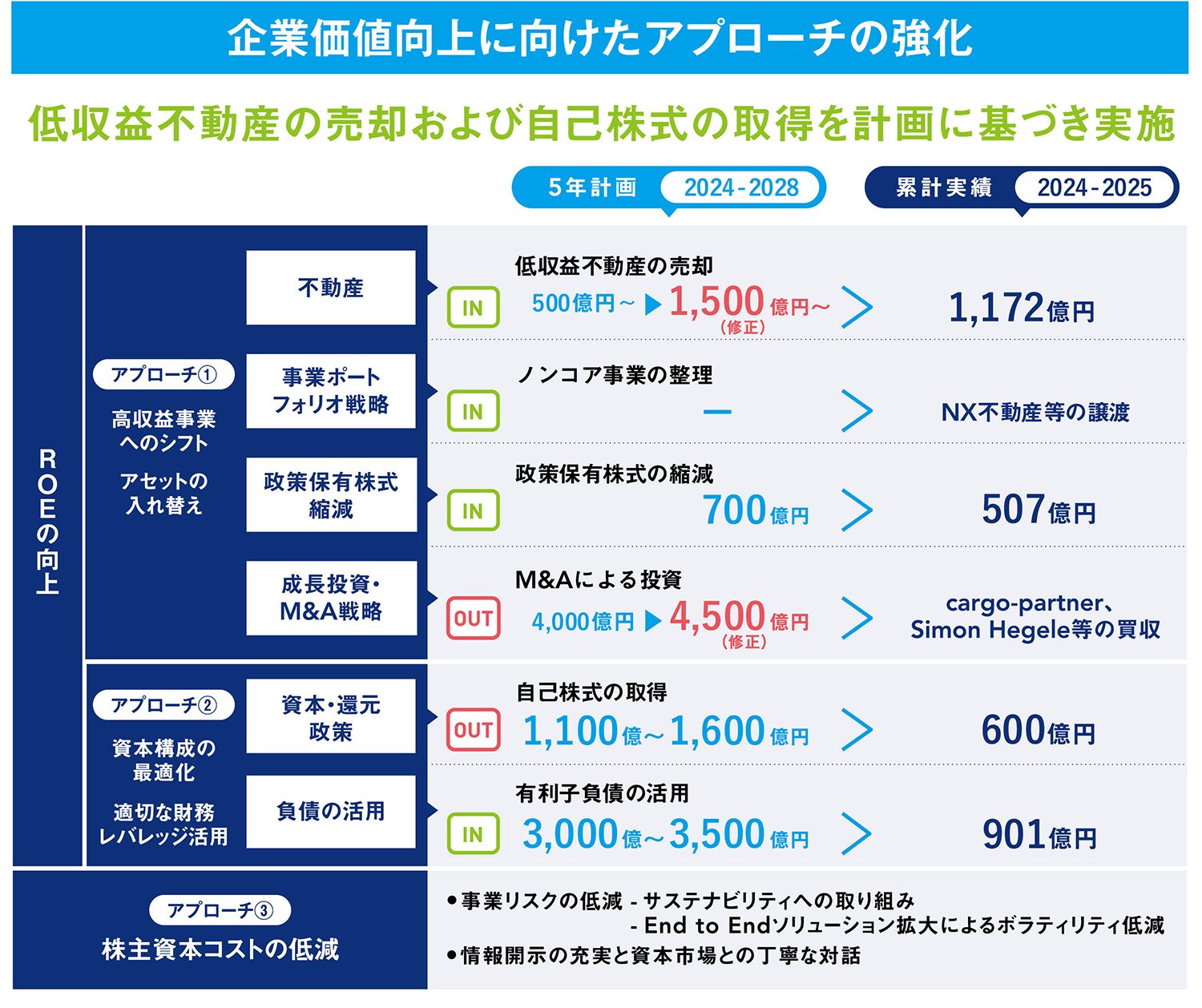 「含み益」依存からの決別!「総合物流の巨人」が断行する、持たざる経営と資本効率の追求