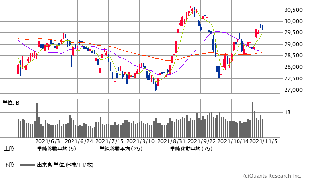 来週 11 8 12 の日経平均株価 の予想レンジは 2万9300 3万円 11 8のソフトバンクgで決算シーズンが一段落した後は 岸田政権の政策関連株に注目 来週の日経平均株価 の予想レンジを発表 ザイ オンライン