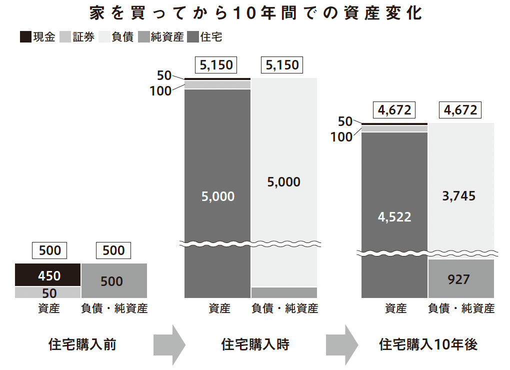 資産変化