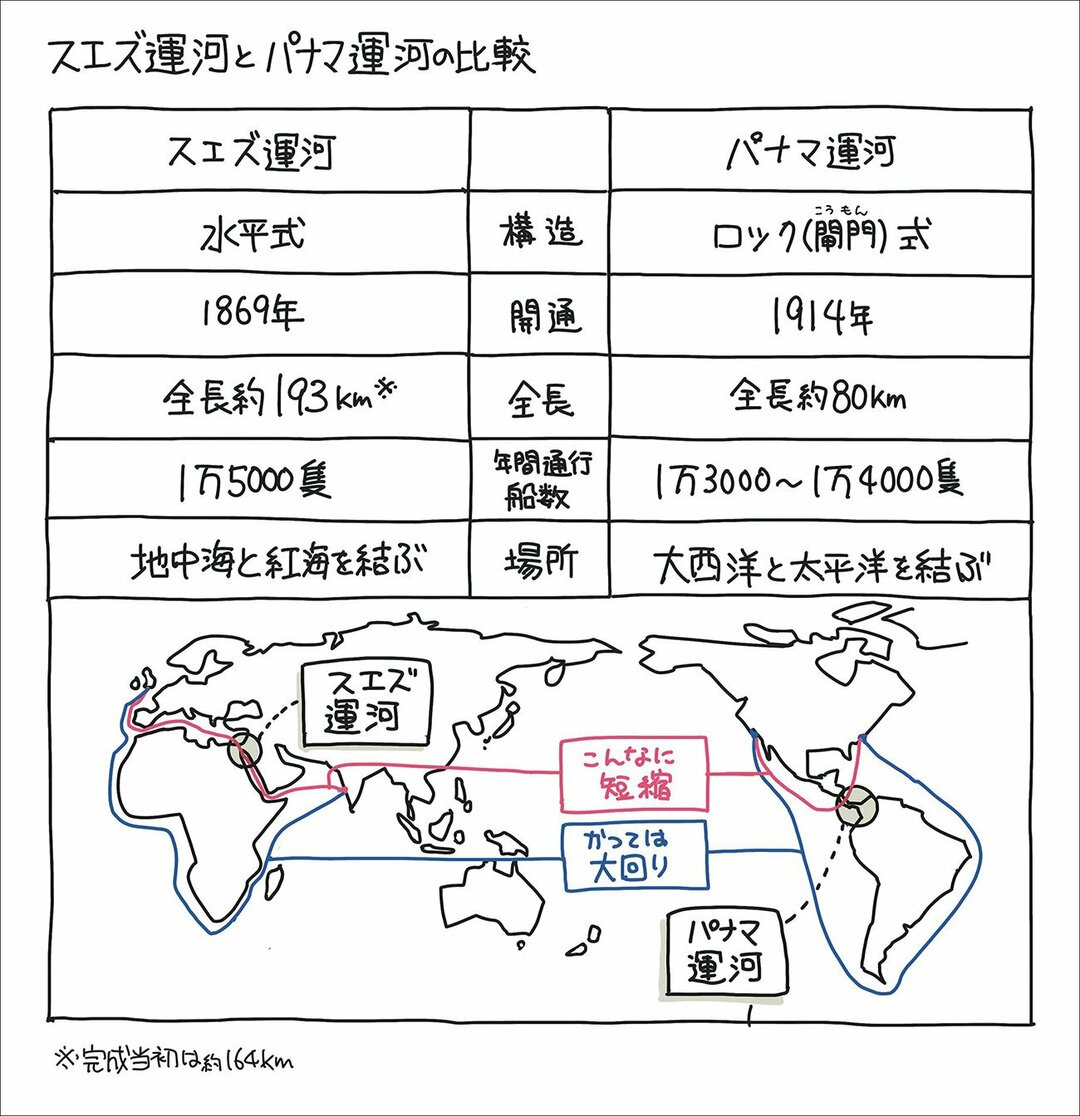 スエズ運河とパナマ運河の違いを 1枚の図 にしてみた なんでも図解 ダイヤモンド オンライン