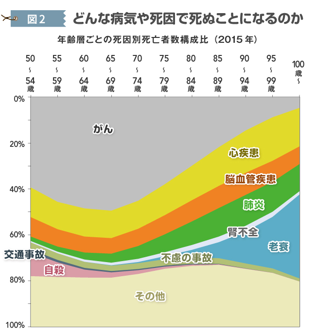 年代別 死因や死に場所 の実態 老人はどのように最期を迎えるか 本川裕の社会実情データ エッセイ ダイヤモンド オンライン