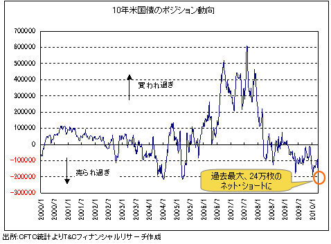 ドル/円は目先は92円まで調整しそうだが、<br /> 「利上げ前の米ドル高」で98円を目指す!