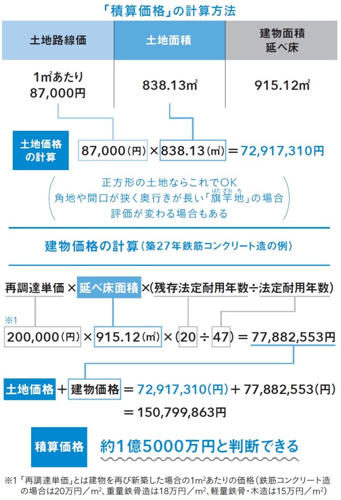 「積算価格」の計算方法