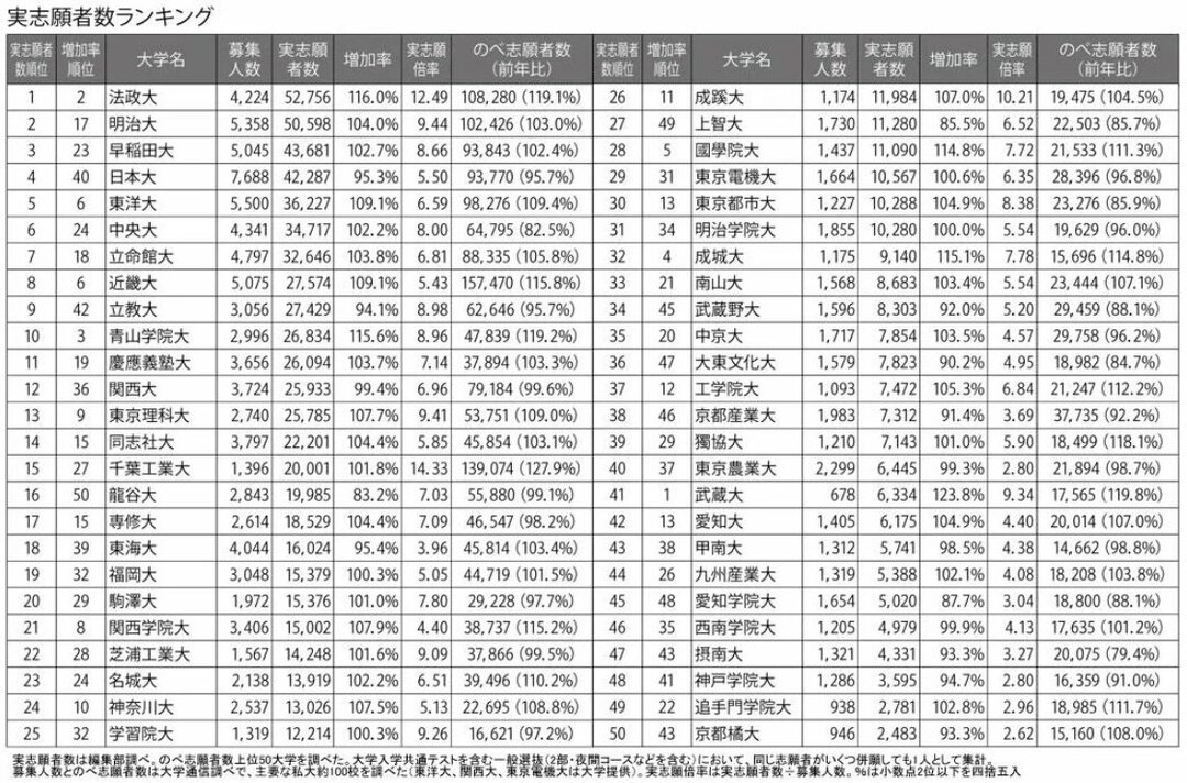 実志願者数ランキング