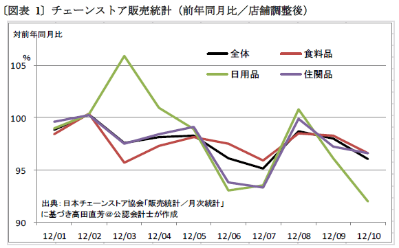 デフレ不況でカネを持て余す?<br />イオンやセブン&アイの贅沢な悩みと<br />「量産効果&減産効果」の求め方