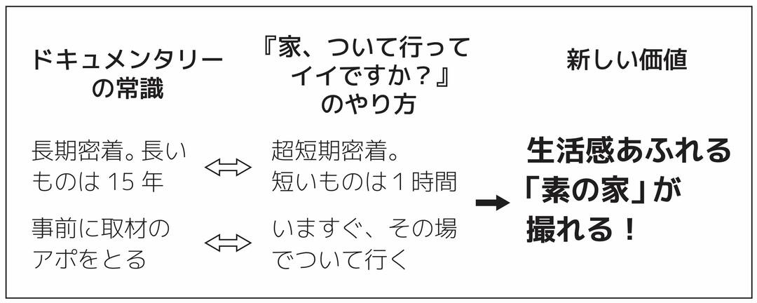 『家、ついて行ってイイですか?』のやり方