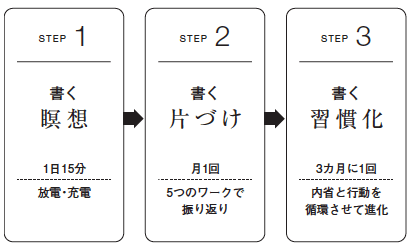 習慣化のプロが10年かけて行き着いた<br />シンプルに生きるための「書くメソッド」