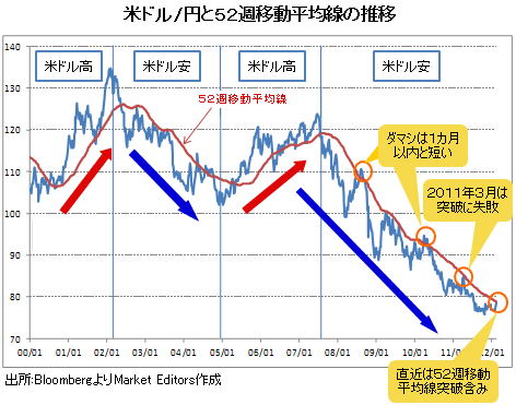 米ドル高・円安へ基調は転換したのか?<br />52週移動平均線との関係で判定できる!