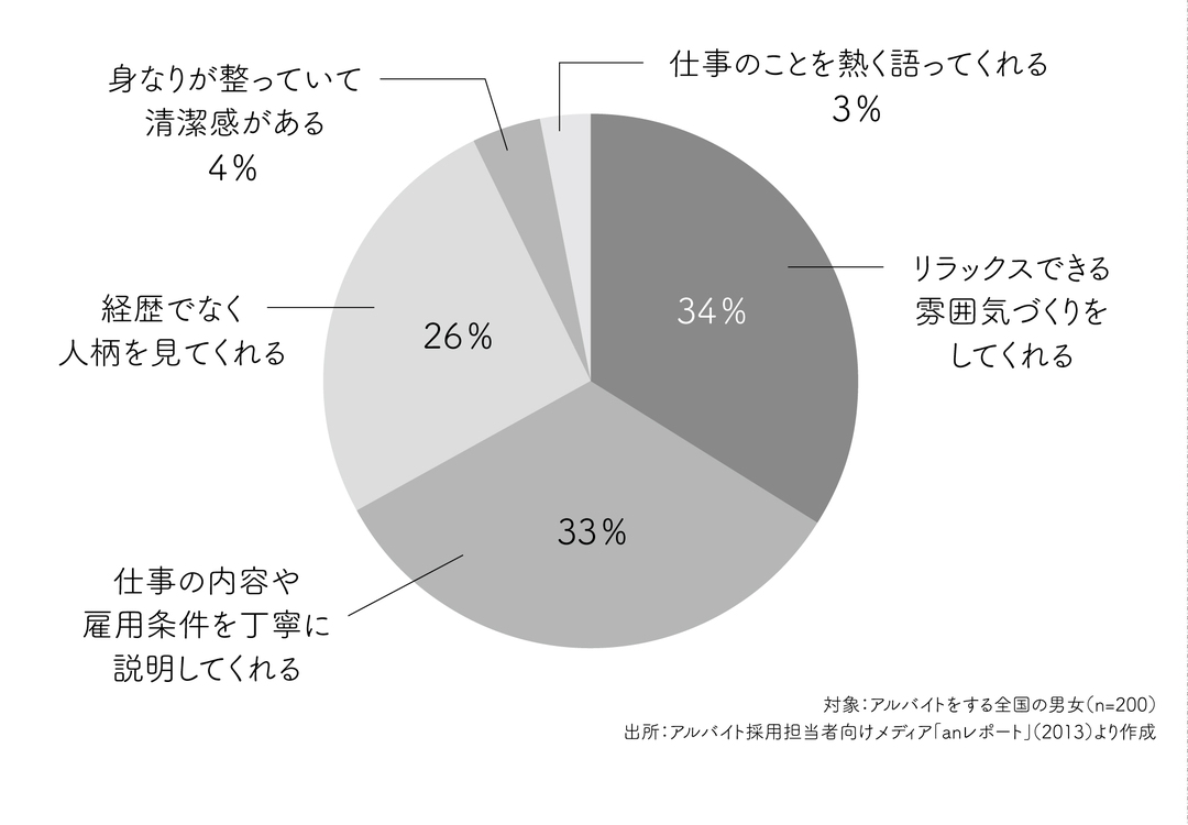 内定者の4分の1が辞退 バイト面接者も 見られて いる 人手不足の時代に本気で考える アルバイト人材育成 ダイヤモンド オンライン