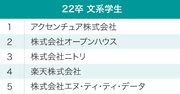 文系学生が選ぶ、就職注目企業ランキング2021！2位オープンハウス、1位は？